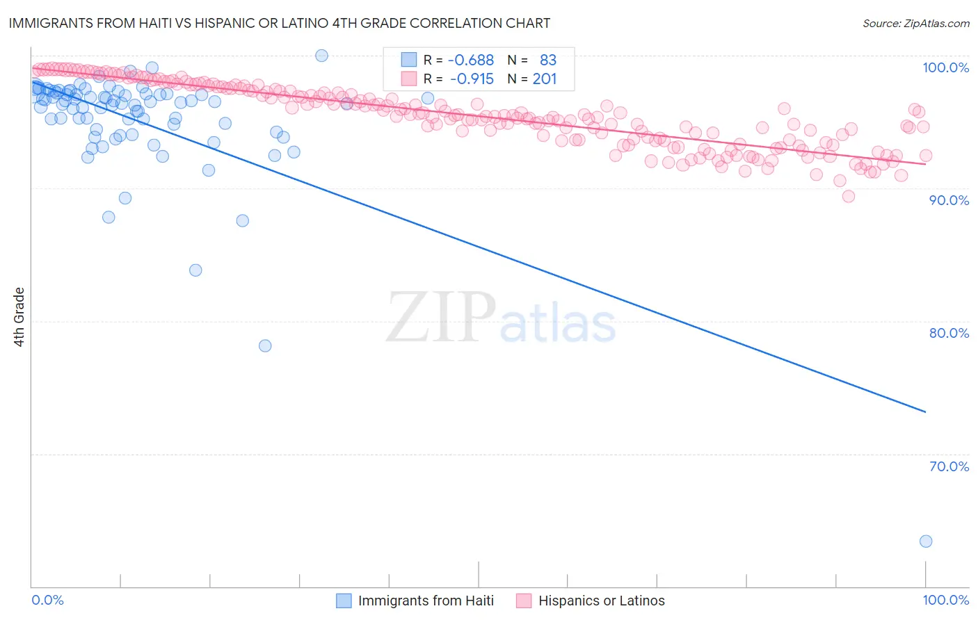 Immigrants from Haiti vs Hispanic or Latino 4th Grade