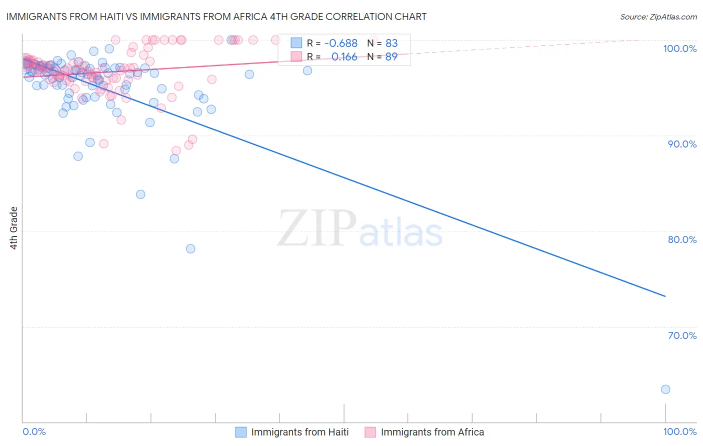 Immigrants from Haiti vs Immigrants from Africa 4th Grade