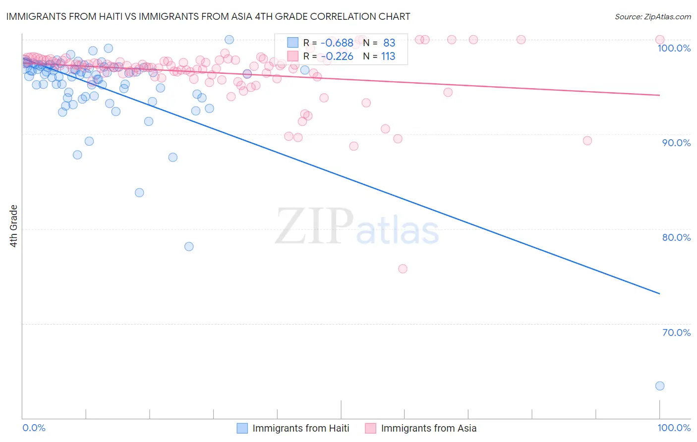 Immigrants from Haiti vs Immigrants from Asia 4th Grade