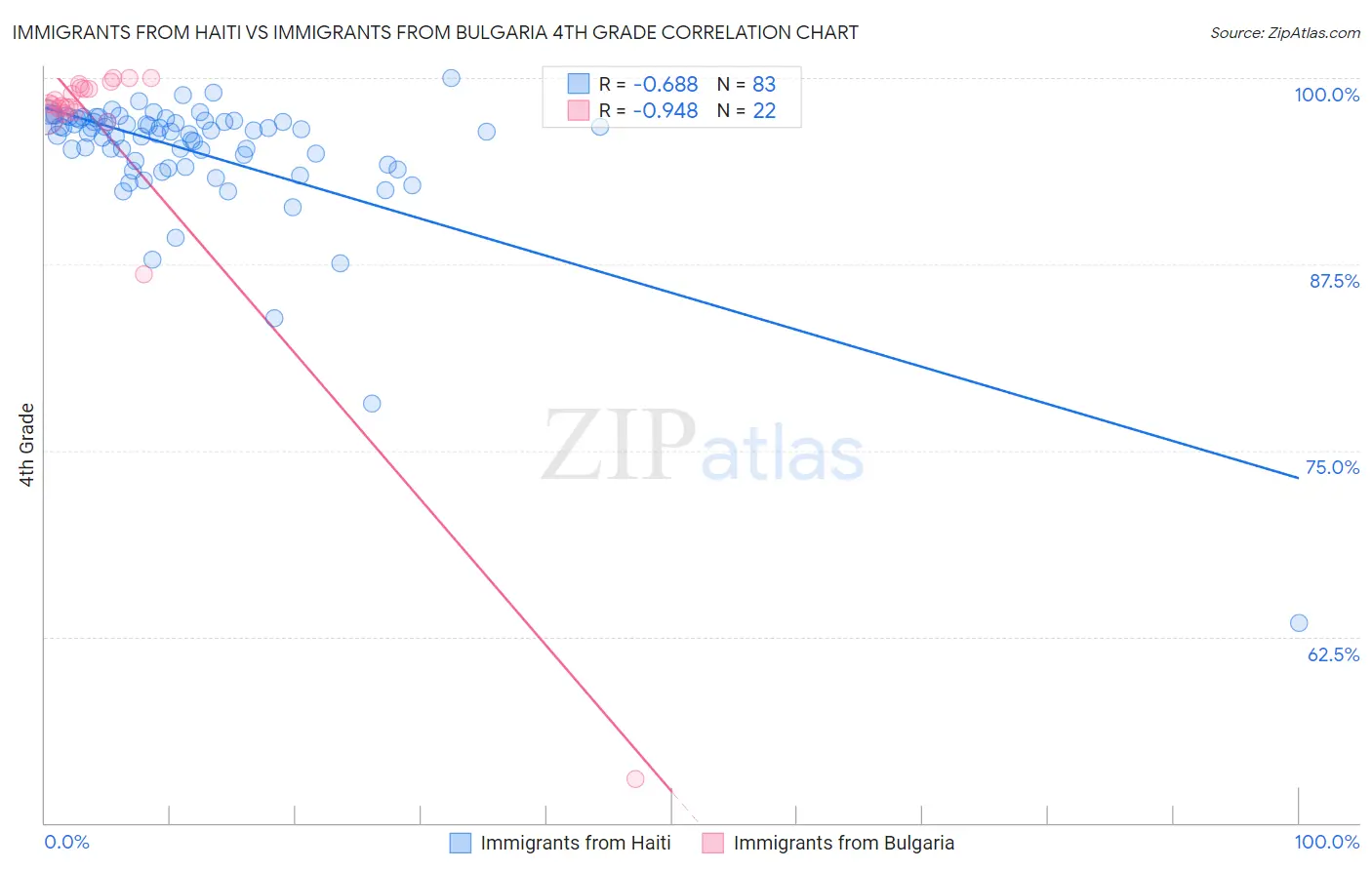 Immigrants from Haiti vs Immigrants from Bulgaria 4th Grade