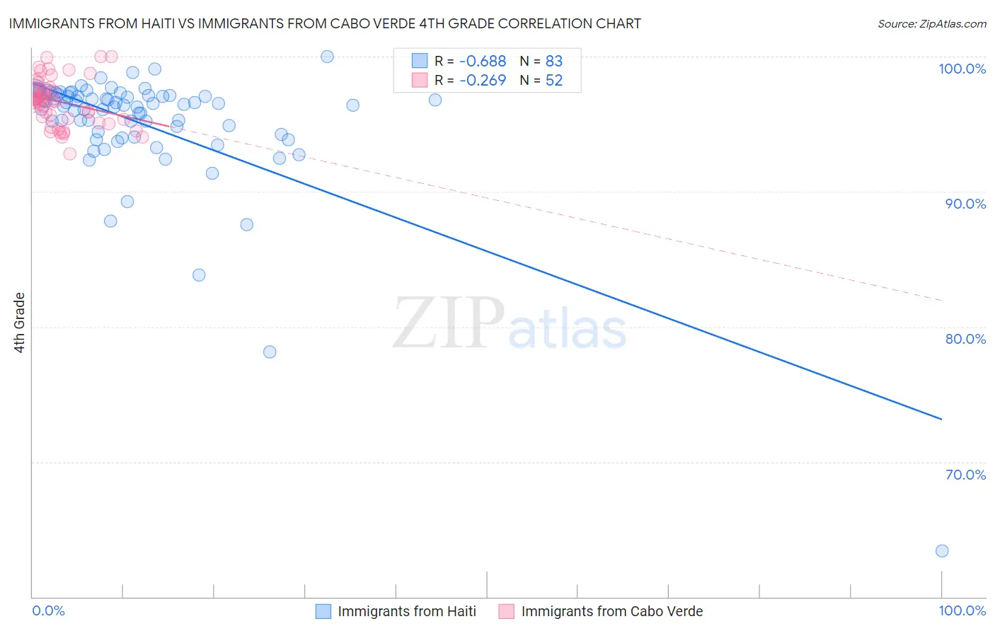 Immigrants from Haiti vs Immigrants from Cabo Verde 4th Grade