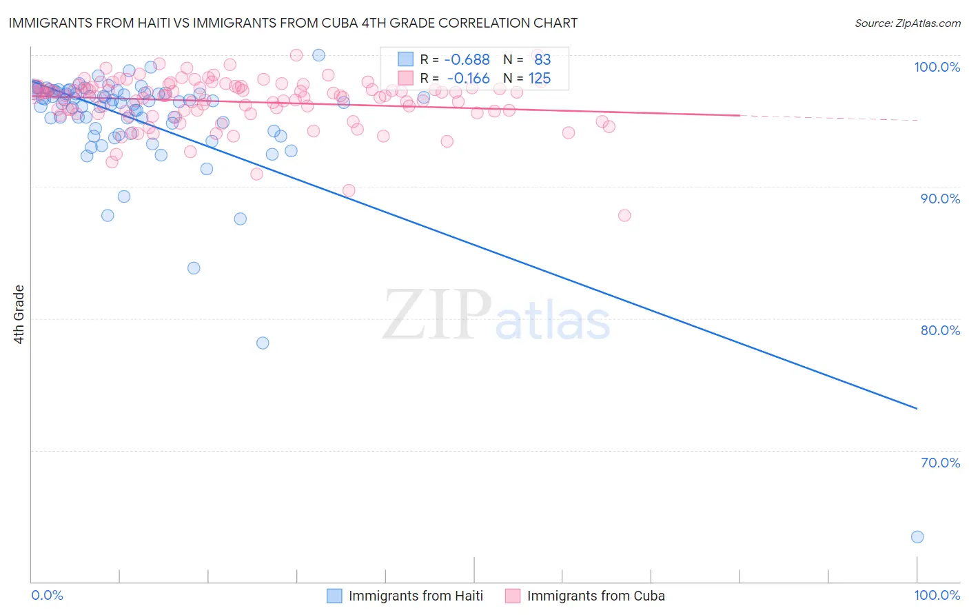 Immigrants from Haiti vs Immigrants from Cuba 4th Grade