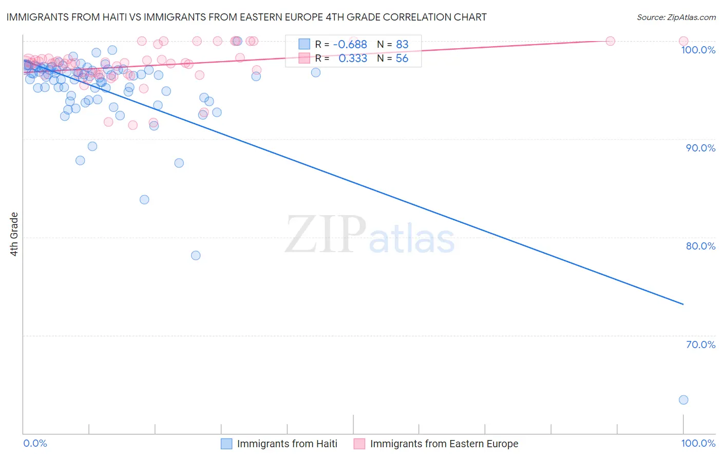 Immigrants from Haiti vs Immigrants from Eastern Europe 4th Grade