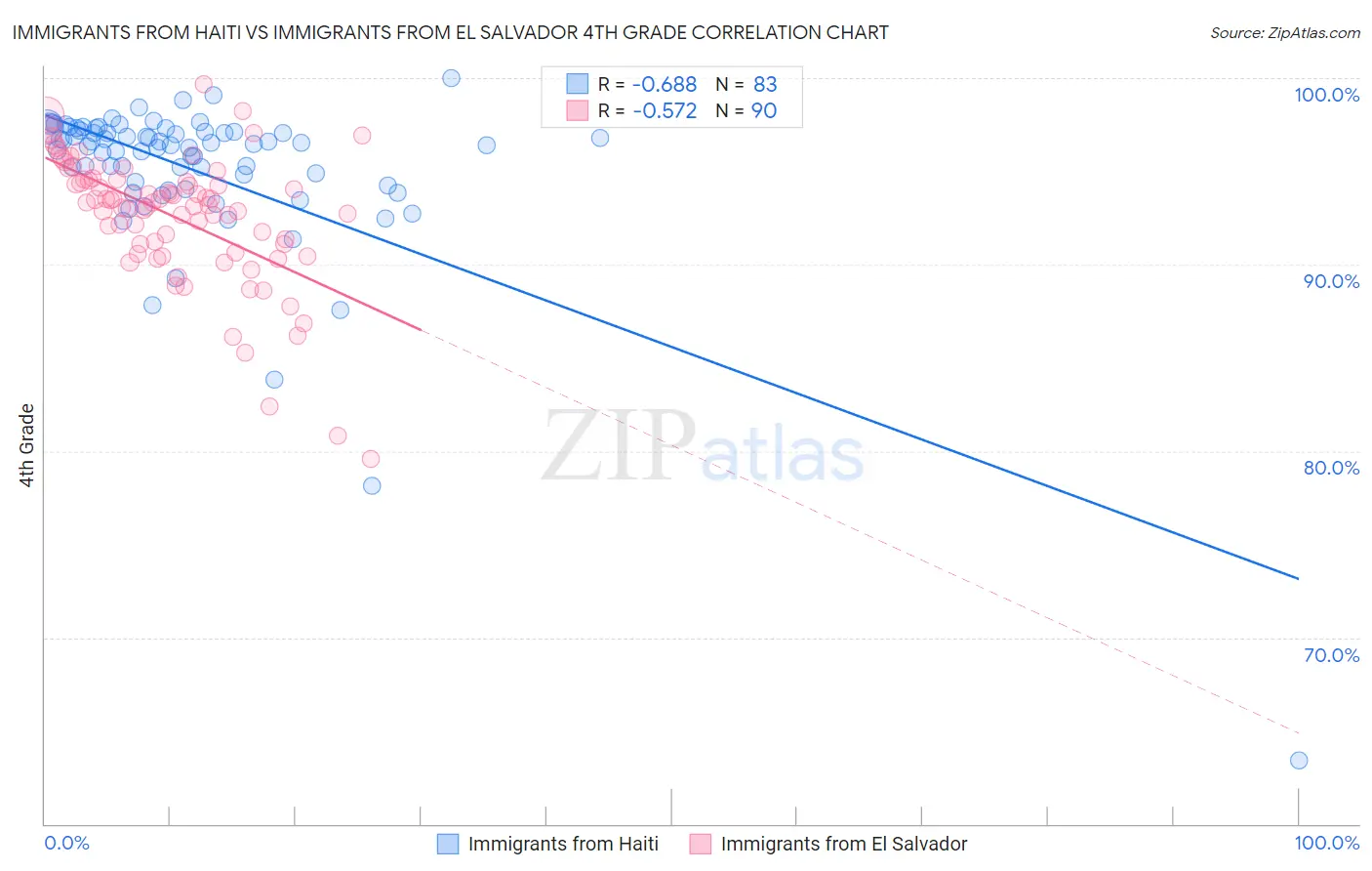 Immigrants from Haiti vs Immigrants from El Salvador 4th Grade