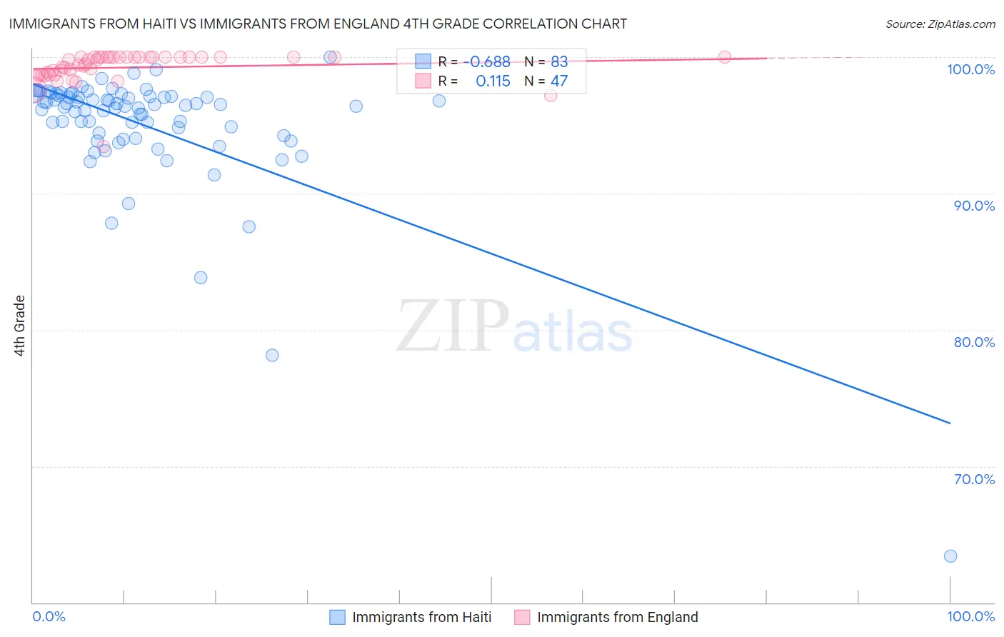 Immigrants from Haiti vs Immigrants from England 4th Grade