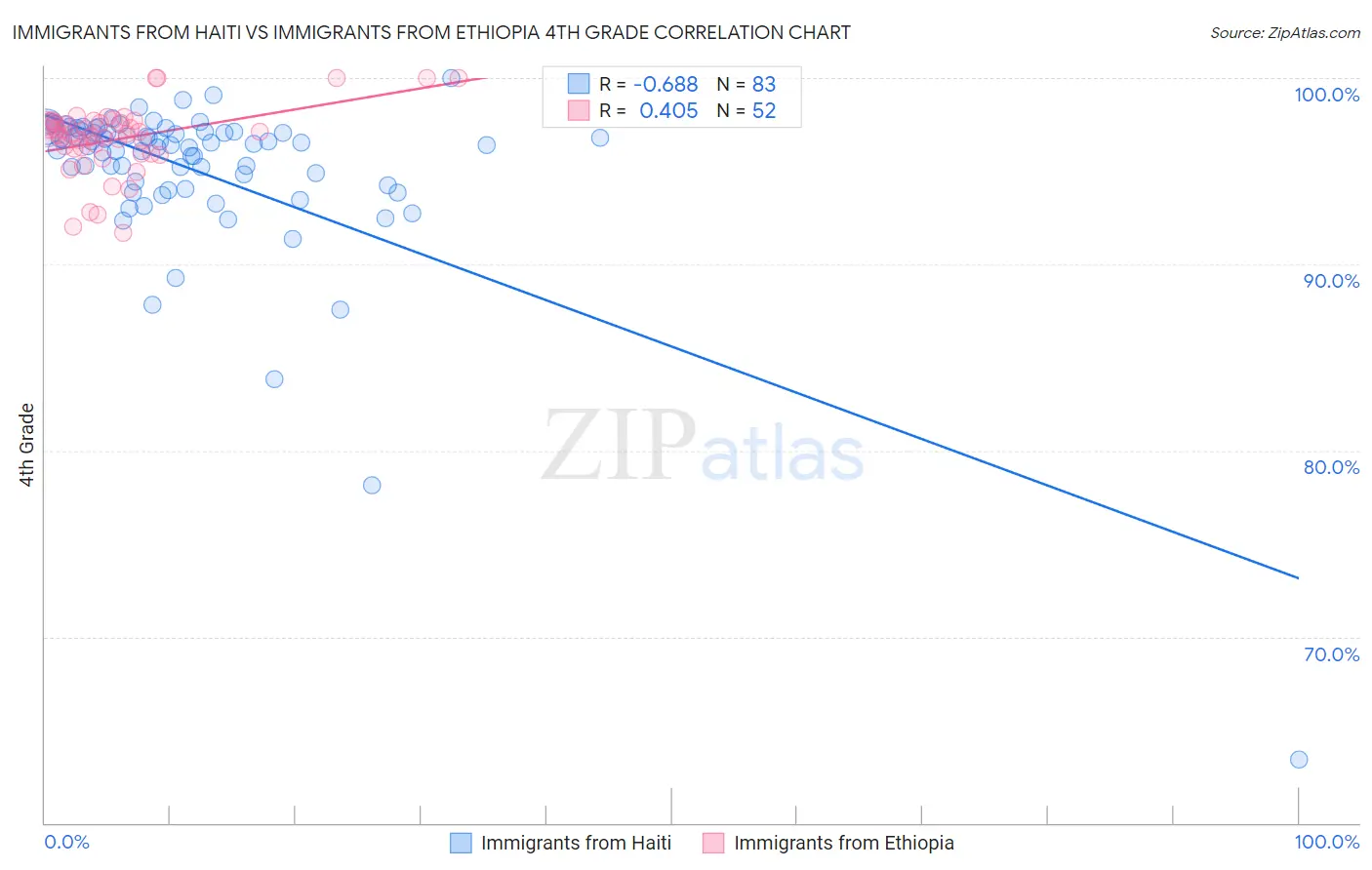 Immigrants from Haiti vs Immigrants from Ethiopia 4th Grade