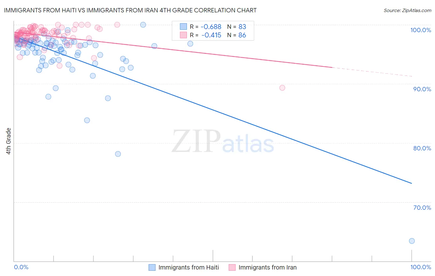 Immigrants from Haiti vs Immigrants from Iran 4th Grade