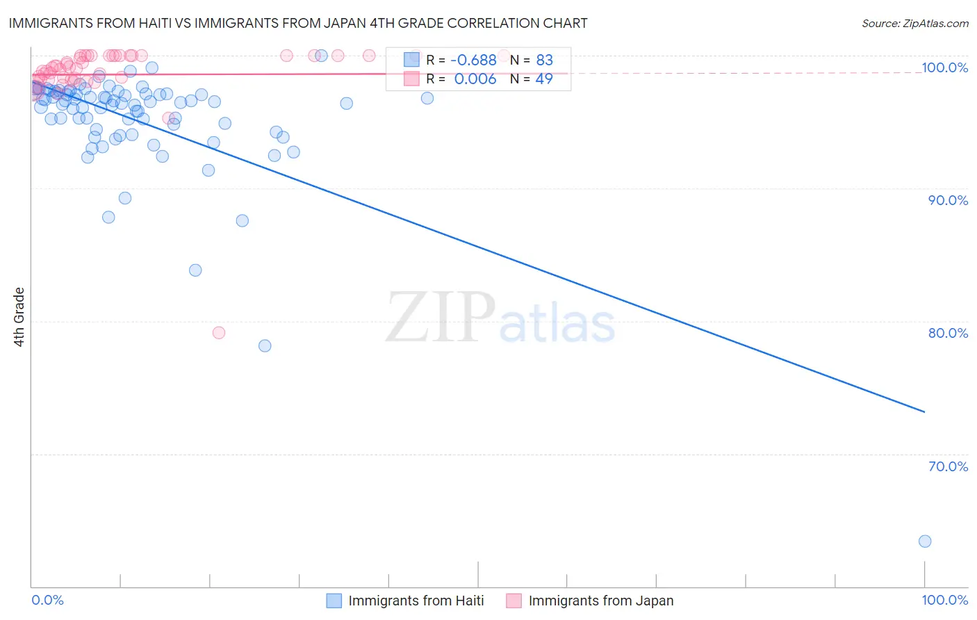 Immigrants from Haiti vs Immigrants from Japan 4th Grade