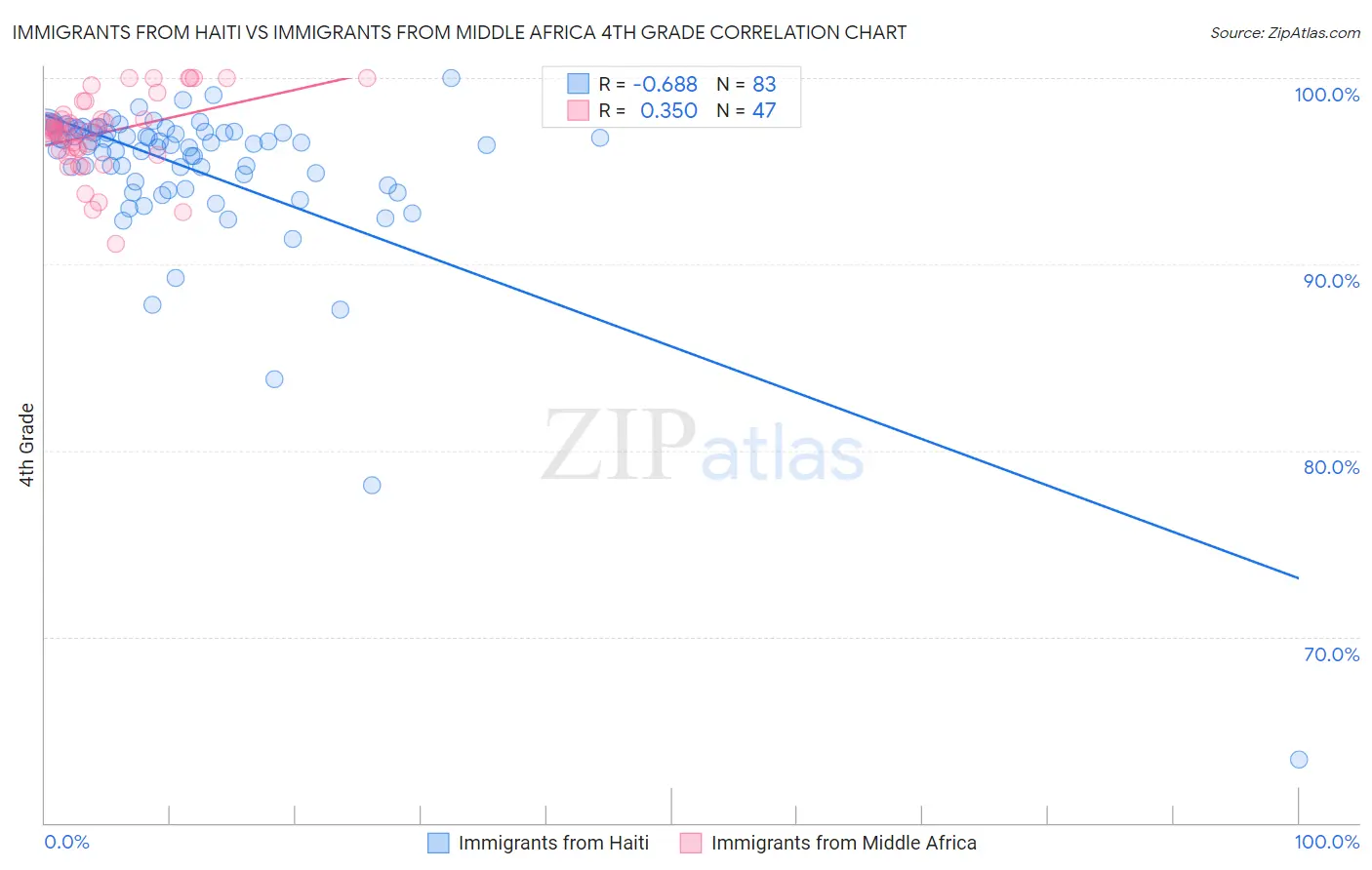 Immigrants from Haiti vs Immigrants from Middle Africa 4th Grade