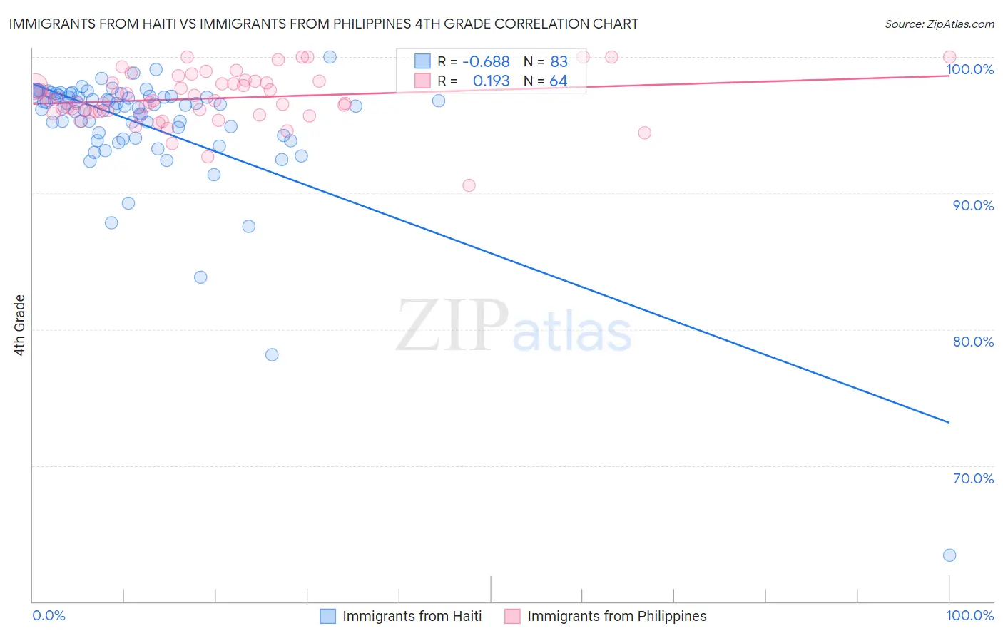 Immigrants from Haiti vs Immigrants from Philippines 4th Grade