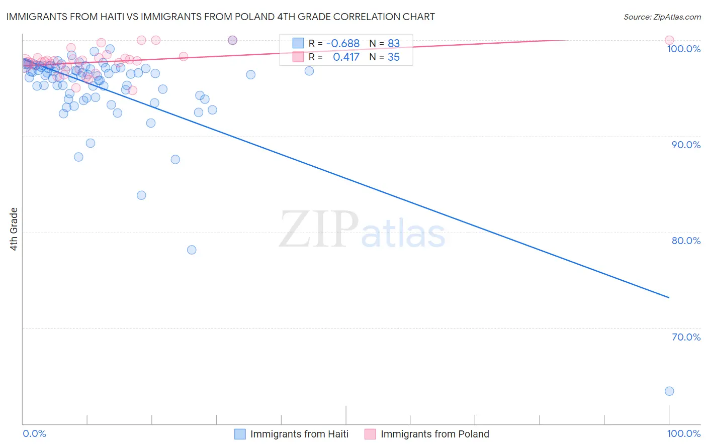 Immigrants from Haiti vs Immigrants from Poland 4th Grade