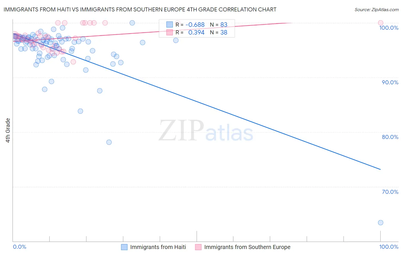Immigrants from Haiti vs Immigrants from Southern Europe 4th Grade