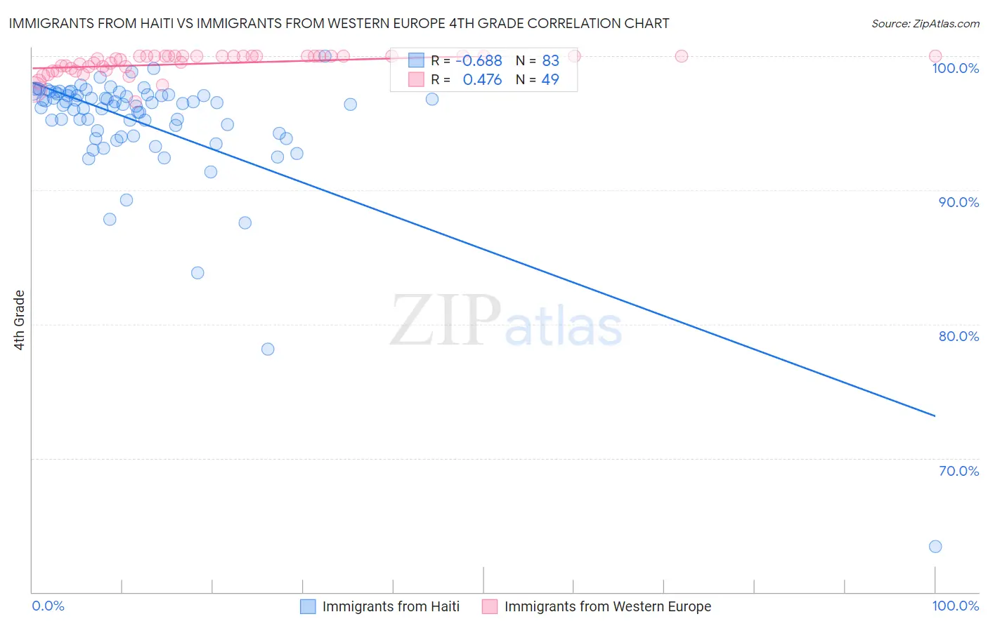Immigrants from Haiti vs Immigrants from Western Europe 4th Grade