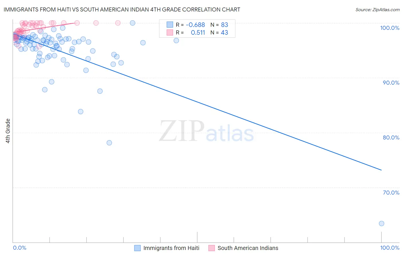 Immigrants from Haiti vs South American Indian 4th Grade