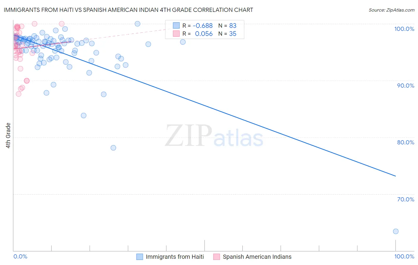 Immigrants from Haiti vs Spanish American Indian 4th Grade