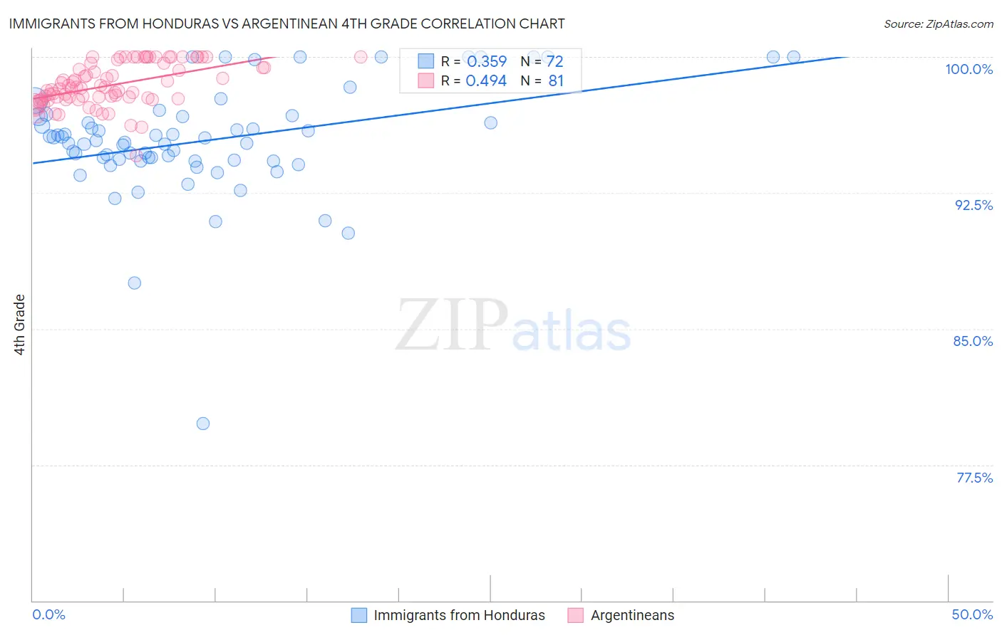 Immigrants from Honduras vs Argentinean 4th Grade