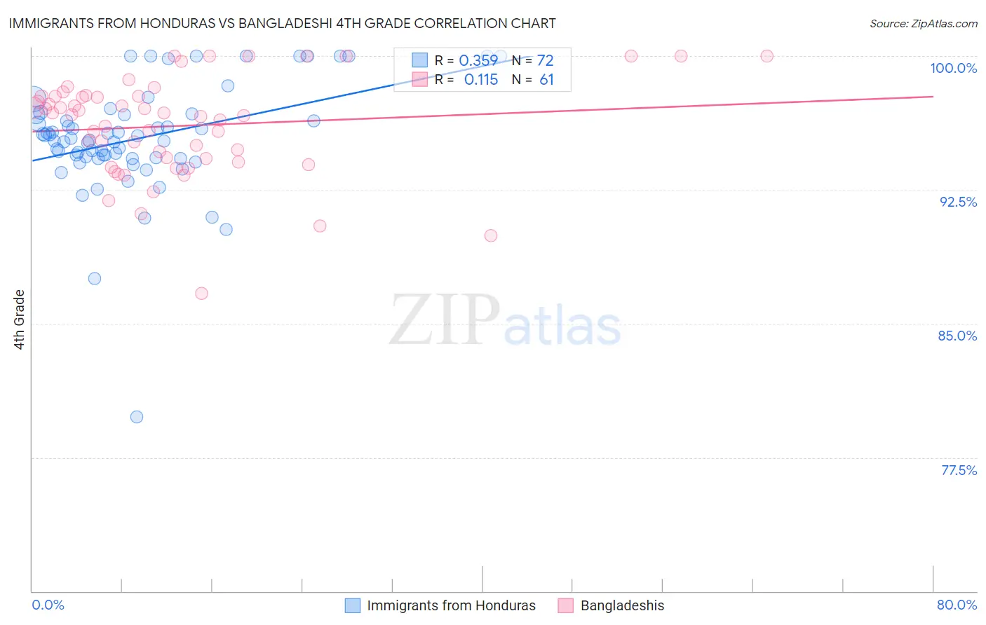 Immigrants from Honduras vs Bangladeshi 4th Grade