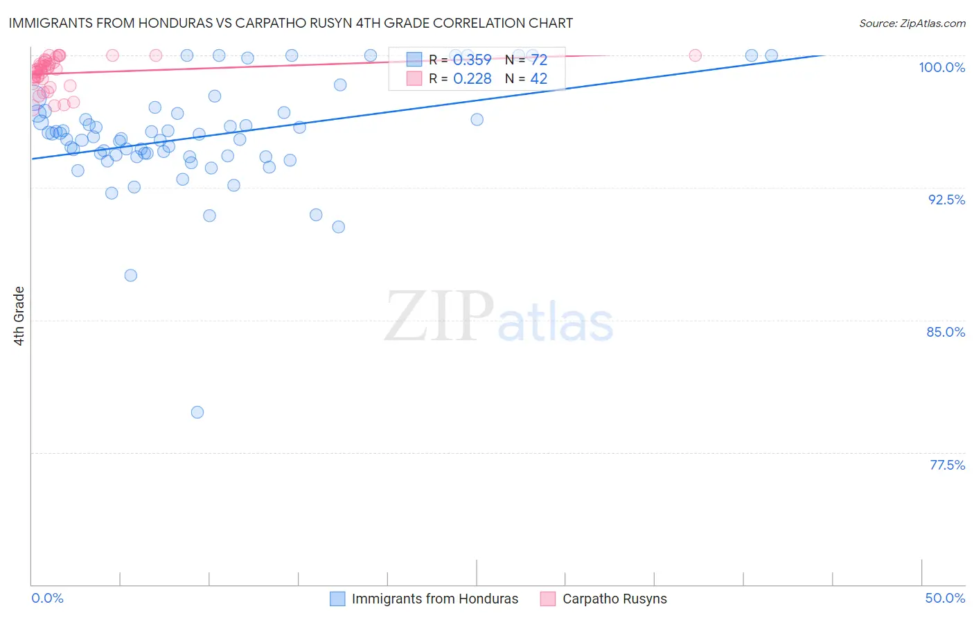 Immigrants from Honduras vs Carpatho Rusyn 4th Grade