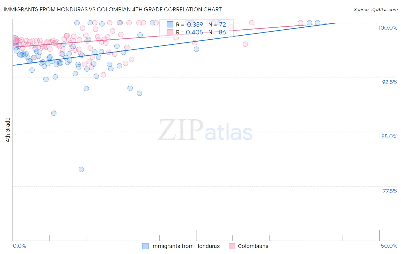 Immigrants from Honduras vs Colombian 4th Grade