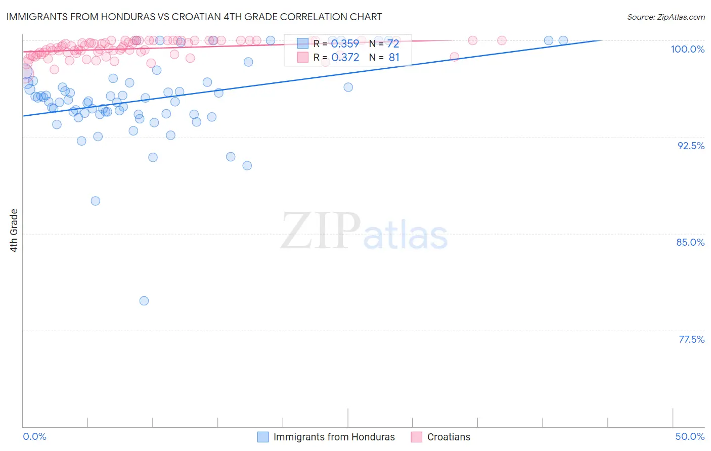 Immigrants from Honduras vs Croatian 4th Grade