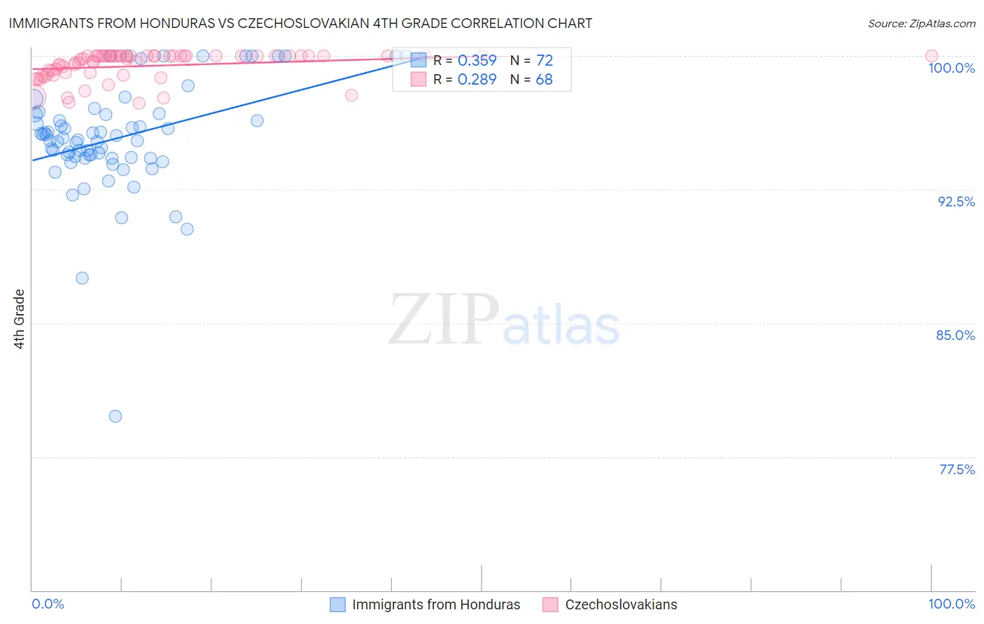 Immigrants from Honduras vs Czechoslovakian 4th Grade