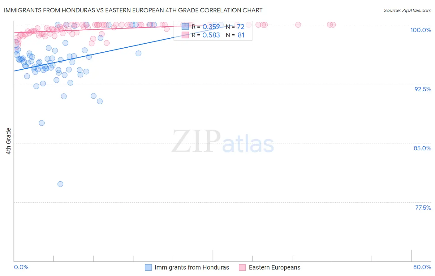 Immigrants from Honduras vs Eastern European 4th Grade