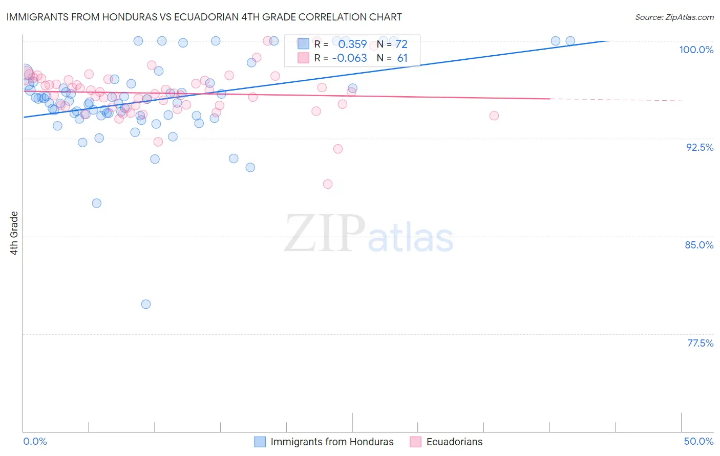Immigrants from Honduras vs Ecuadorian 4th Grade