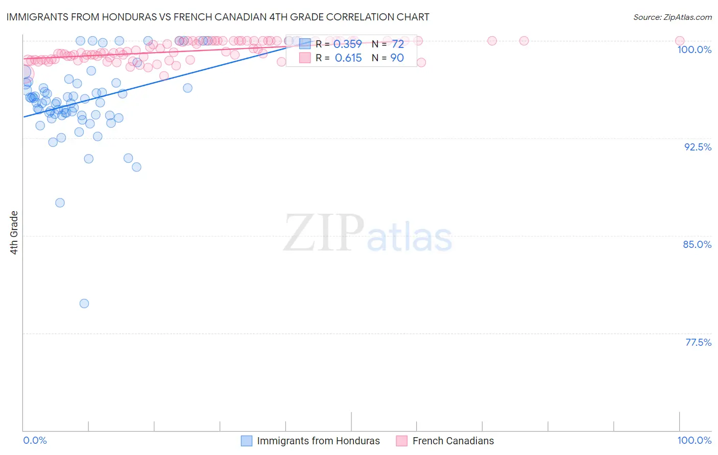 Immigrants from Honduras vs French Canadian 4th Grade