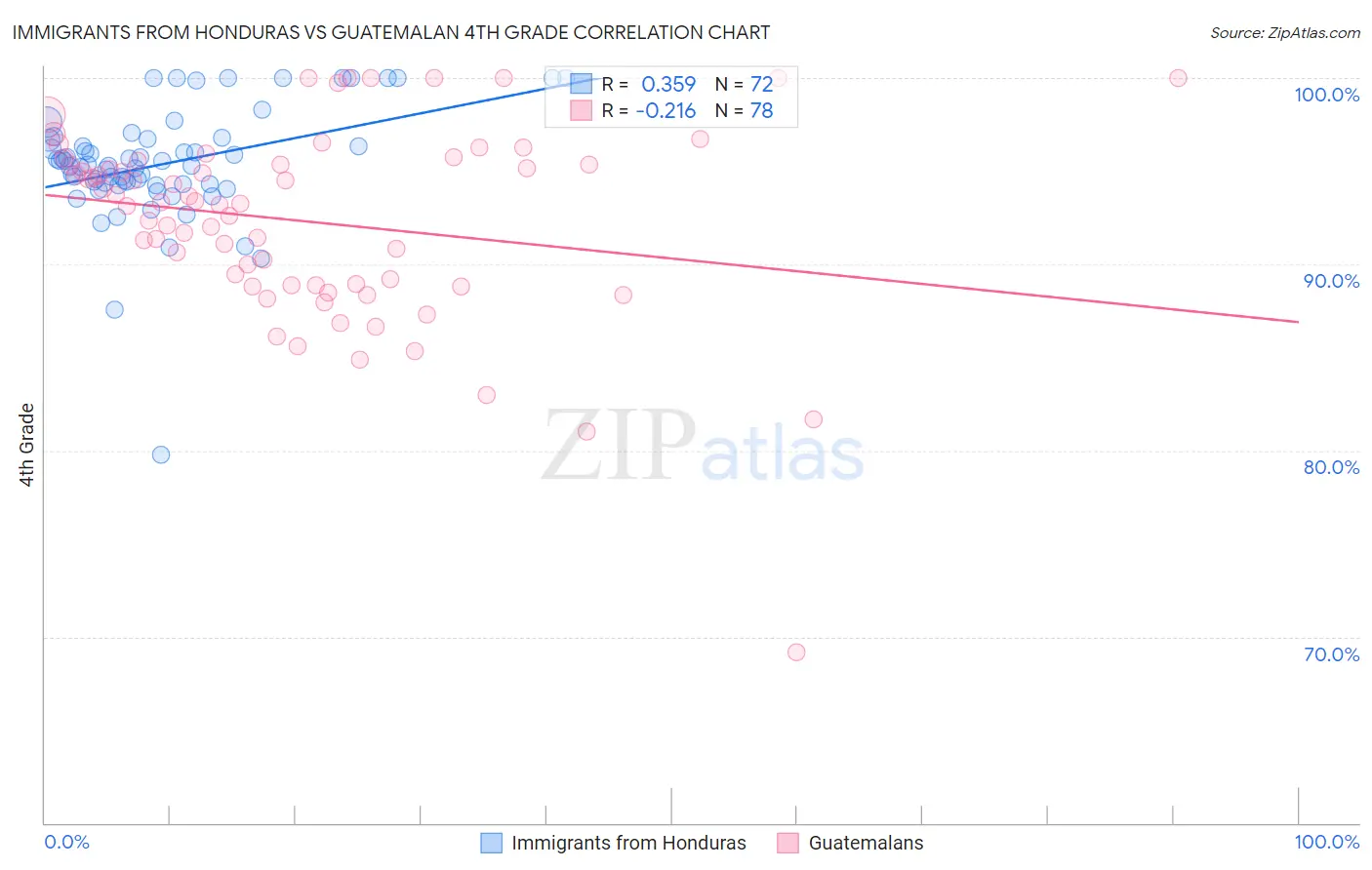 Immigrants from Honduras vs Guatemalan 4th Grade