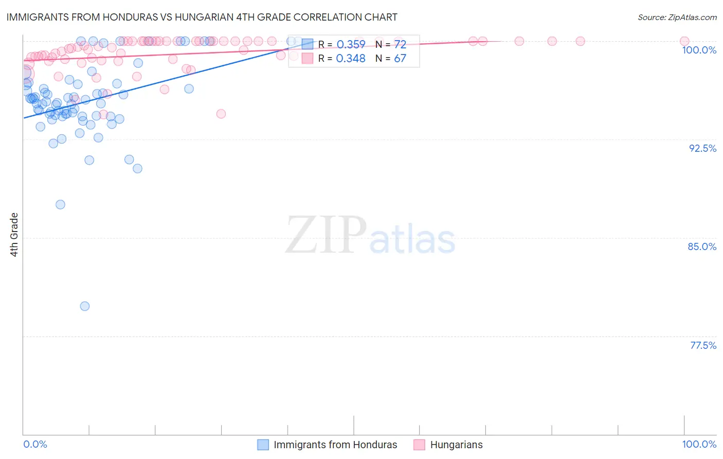 Immigrants from Honduras vs Hungarian 4th Grade