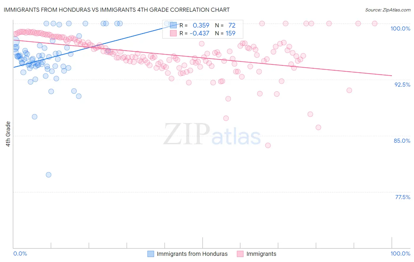 Immigrants from Honduras vs Immigrants 4th Grade