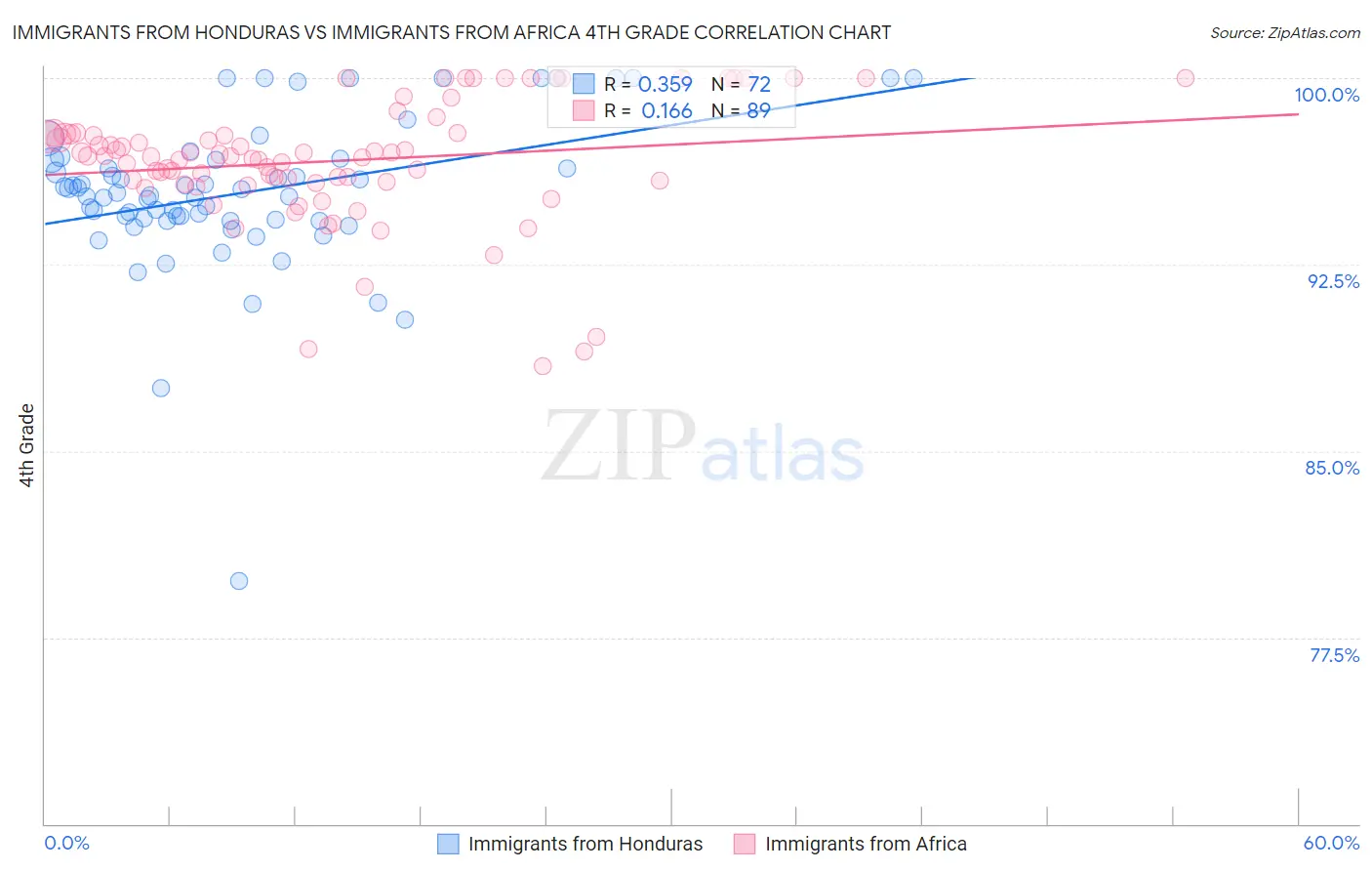 Immigrants from Honduras vs Immigrants from Africa 4th Grade