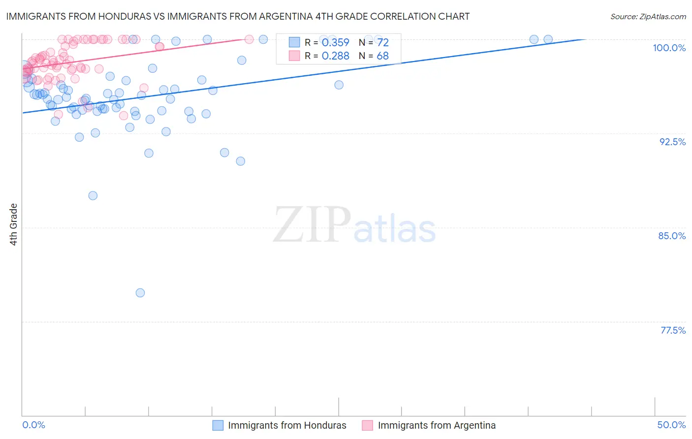 Immigrants from Honduras vs Immigrants from Argentina 4th Grade