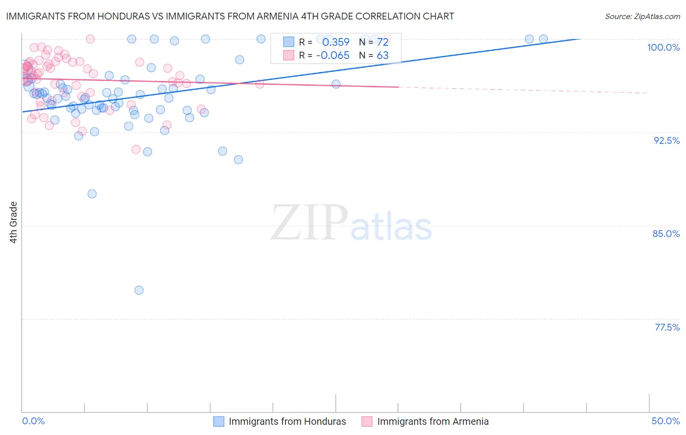 Immigrants from Honduras vs Immigrants from Armenia 4th Grade