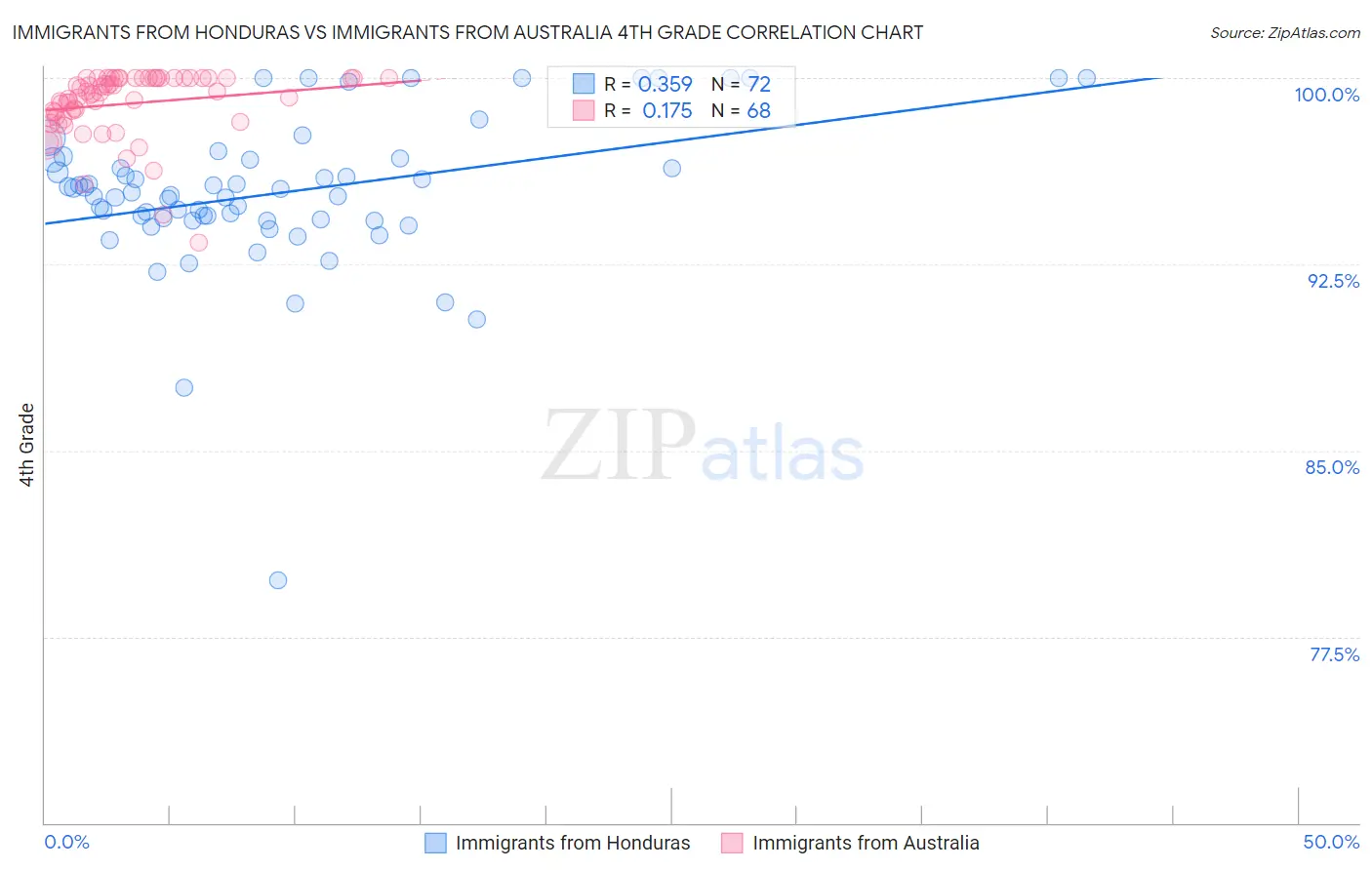 Immigrants from Honduras vs Immigrants from Australia 4th Grade