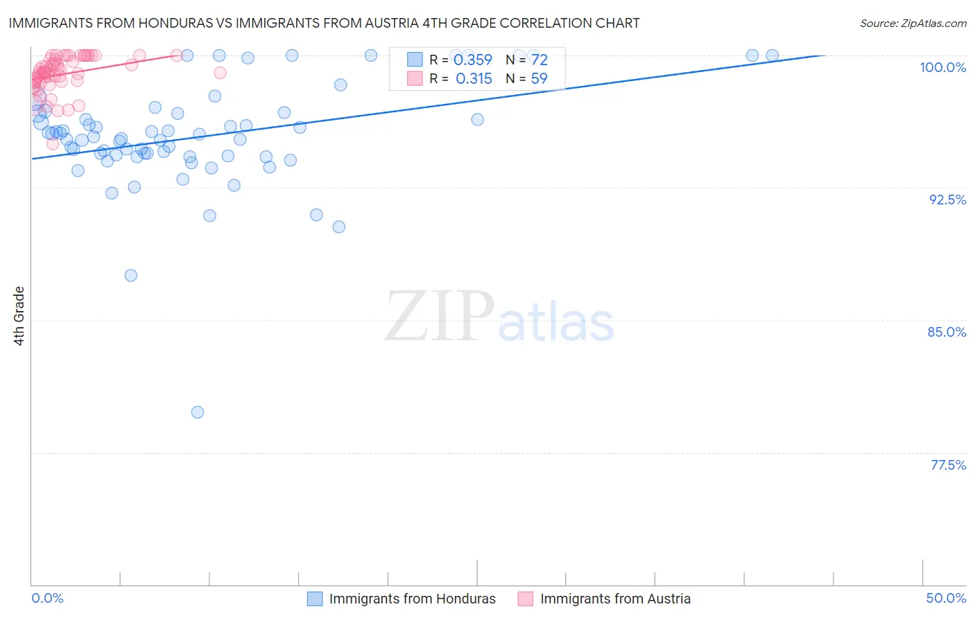Immigrants from Honduras vs Immigrants from Austria 4th Grade