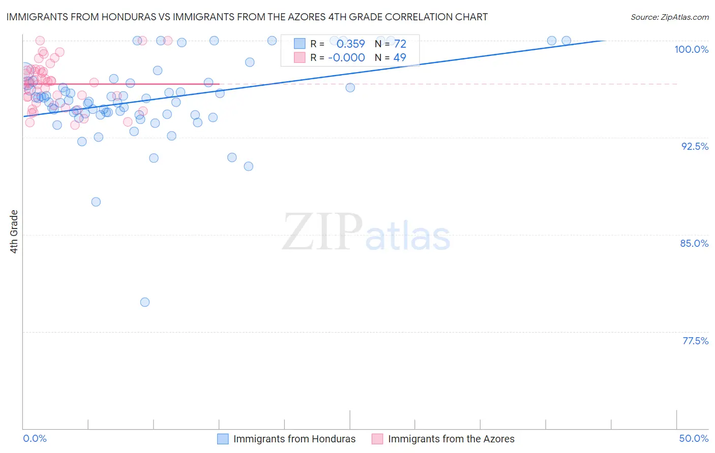 Immigrants from Honduras vs Immigrants from the Azores 4th Grade