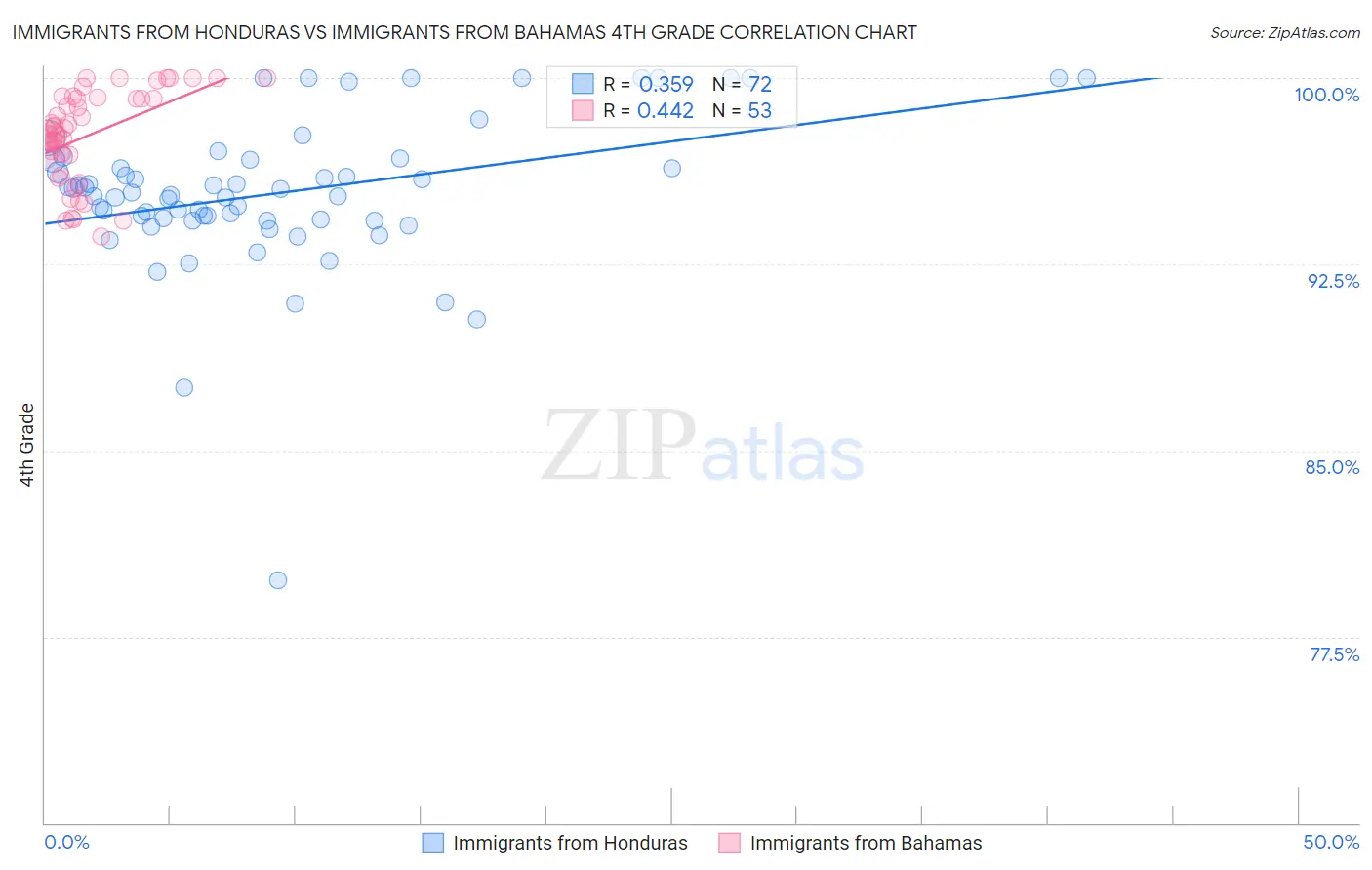 Immigrants from Honduras vs Immigrants from Bahamas 4th Grade