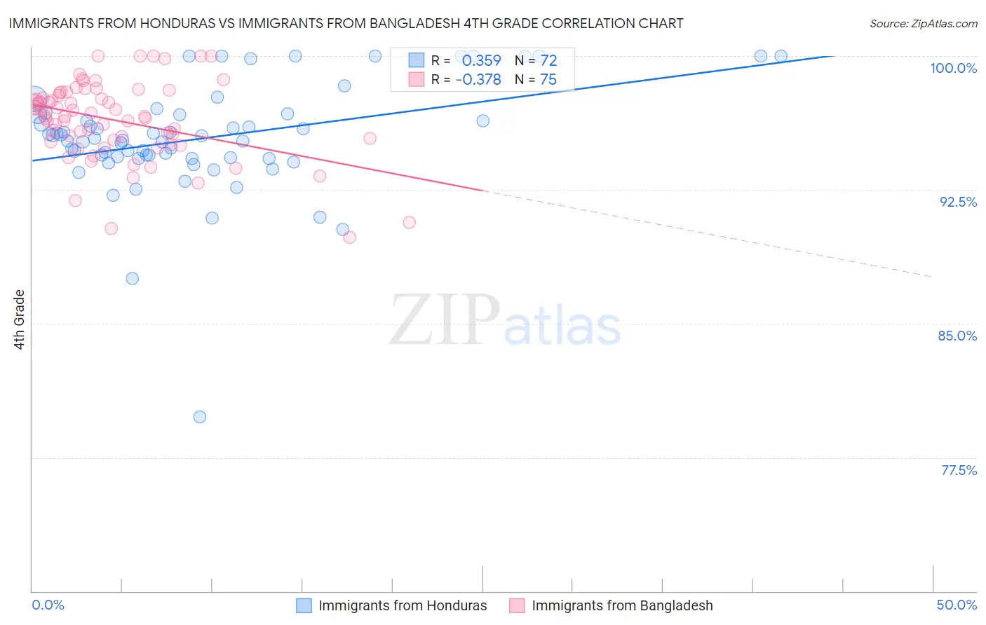 Immigrants from Honduras vs Immigrants from Bangladesh 4th Grade