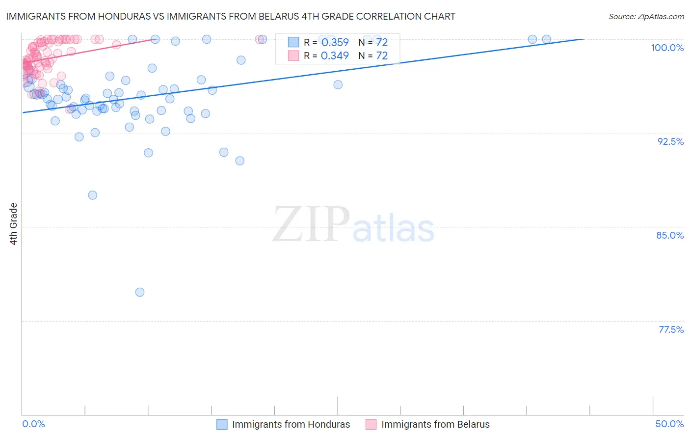 Immigrants from Honduras vs Immigrants from Belarus 4th Grade