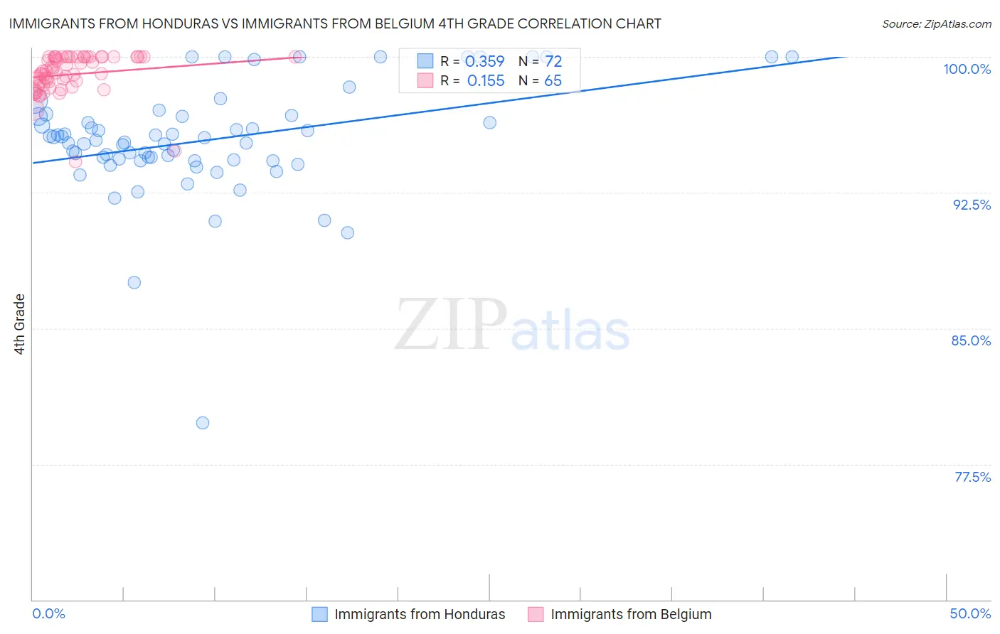 Immigrants from Honduras vs Immigrants from Belgium 4th Grade