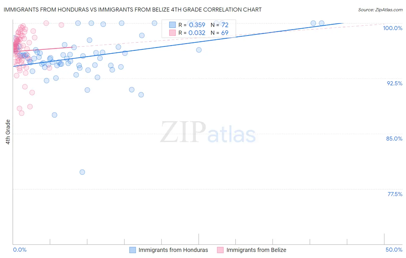 Immigrants from Honduras vs Immigrants from Belize 4th Grade