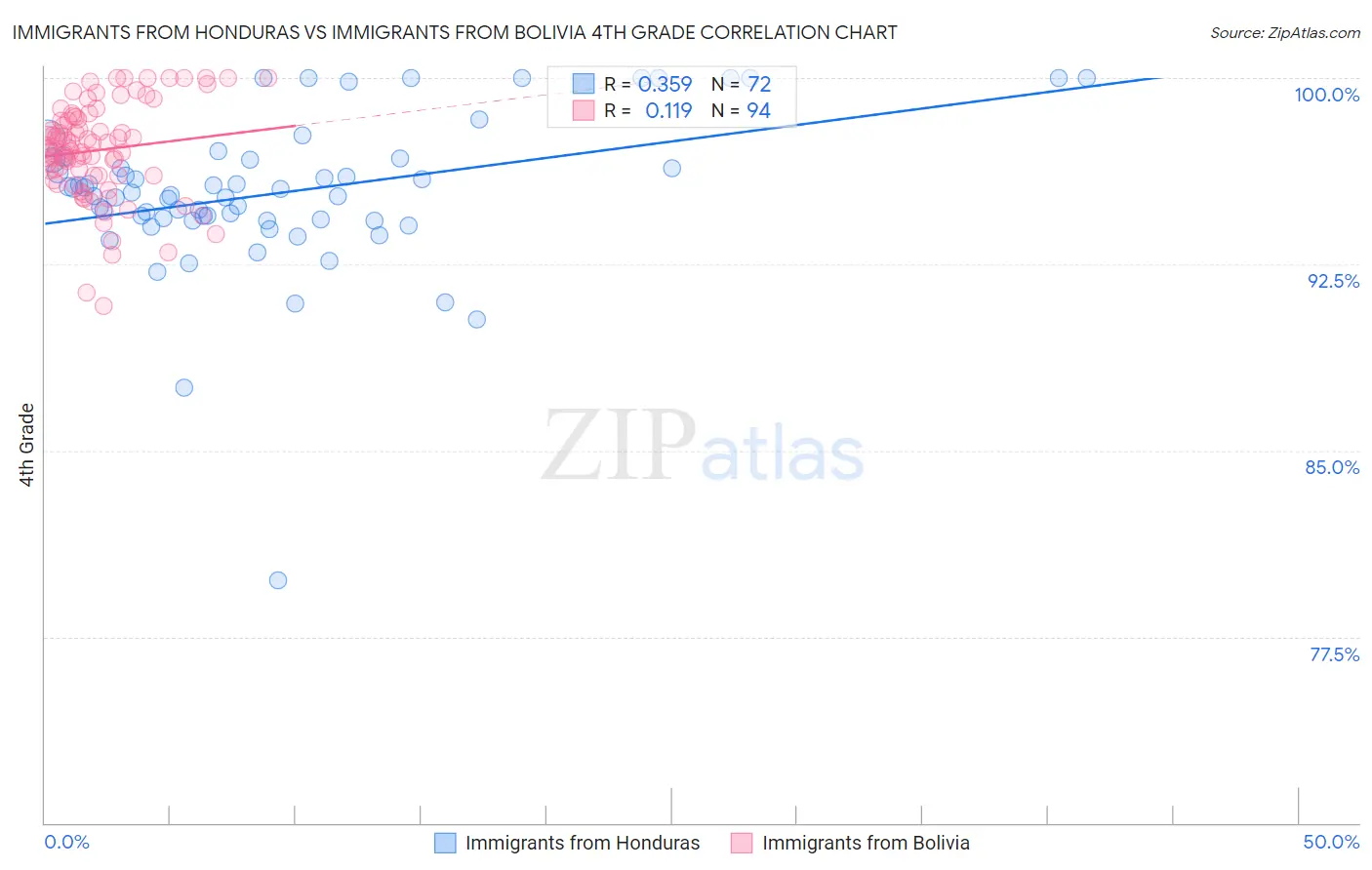 Immigrants from Honduras vs Immigrants from Bolivia 4th Grade