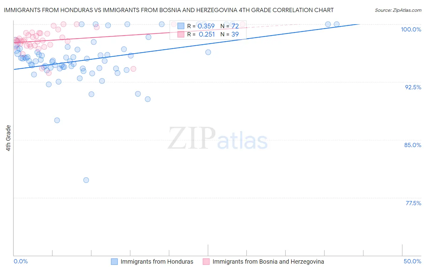 Immigrants from Honduras vs Immigrants from Bosnia and Herzegovina 4th Grade