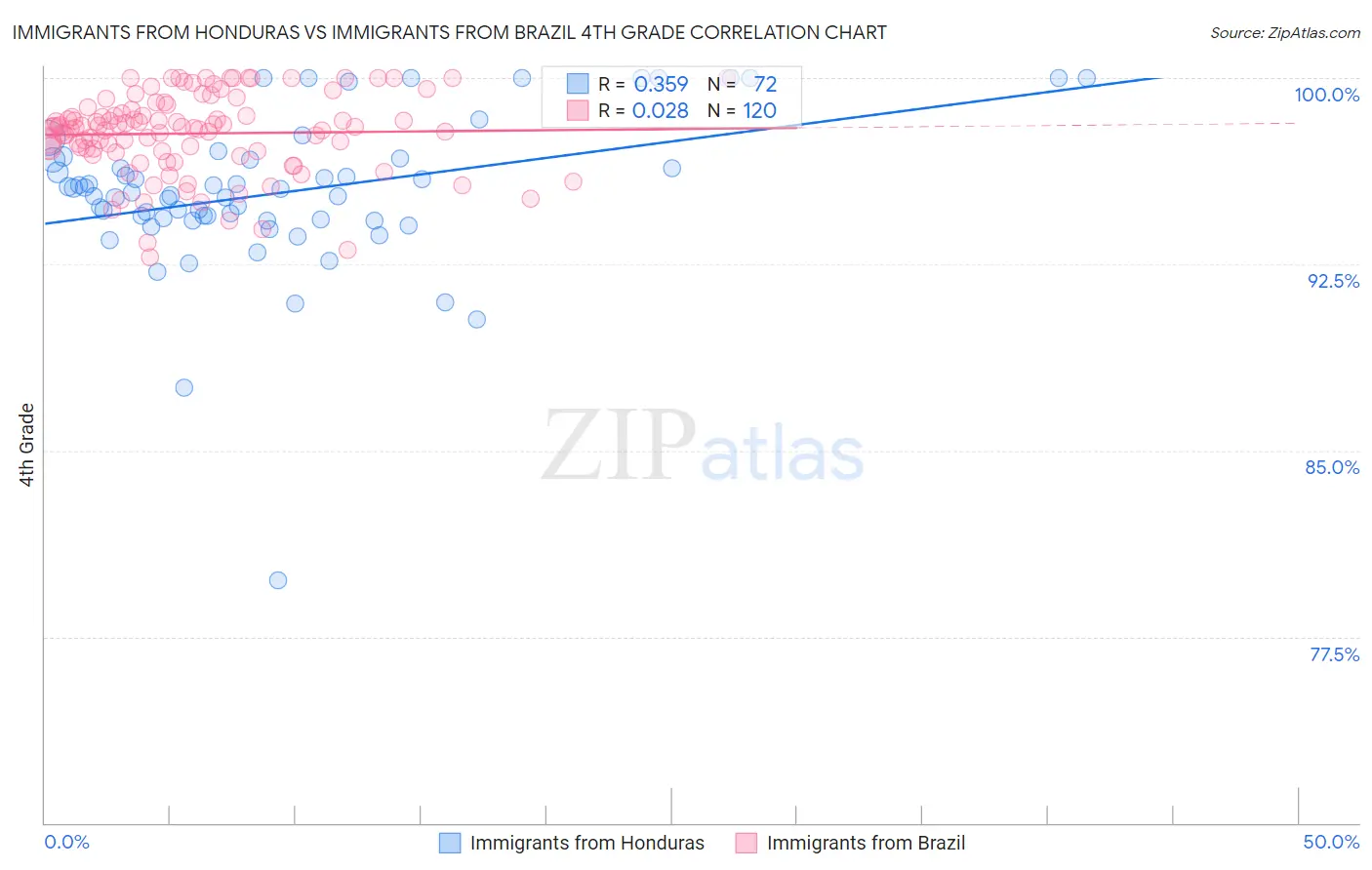 Immigrants from Honduras vs Immigrants from Brazil 4th Grade