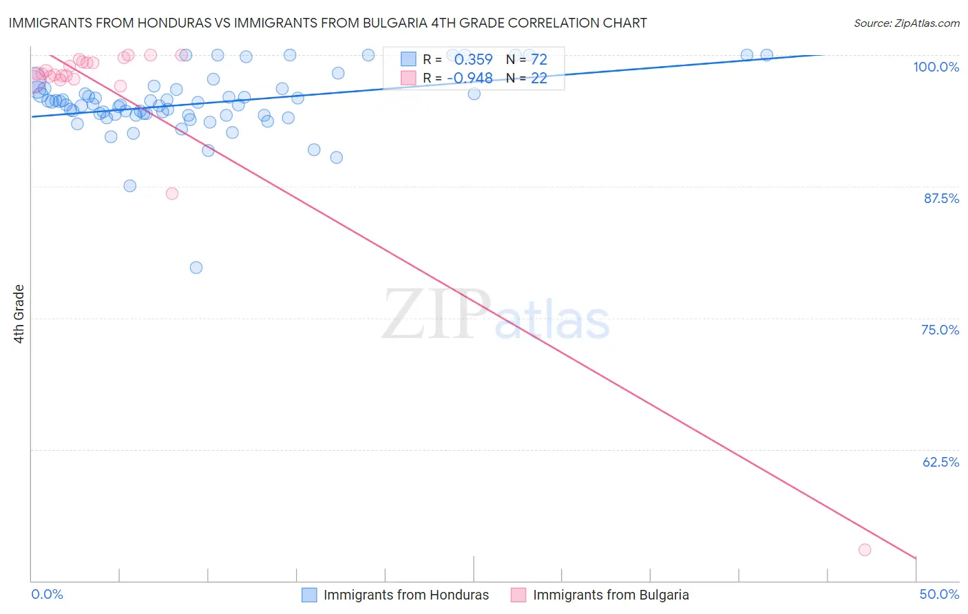 Immigrants from Honduras vs Immigrants from Bulgaria 4th Grade