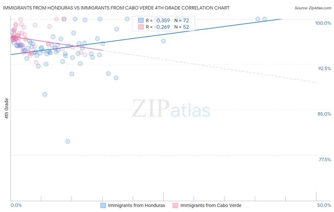 Immigrants from Honduras vs Immigrants from Cabo Verde 4th Grade