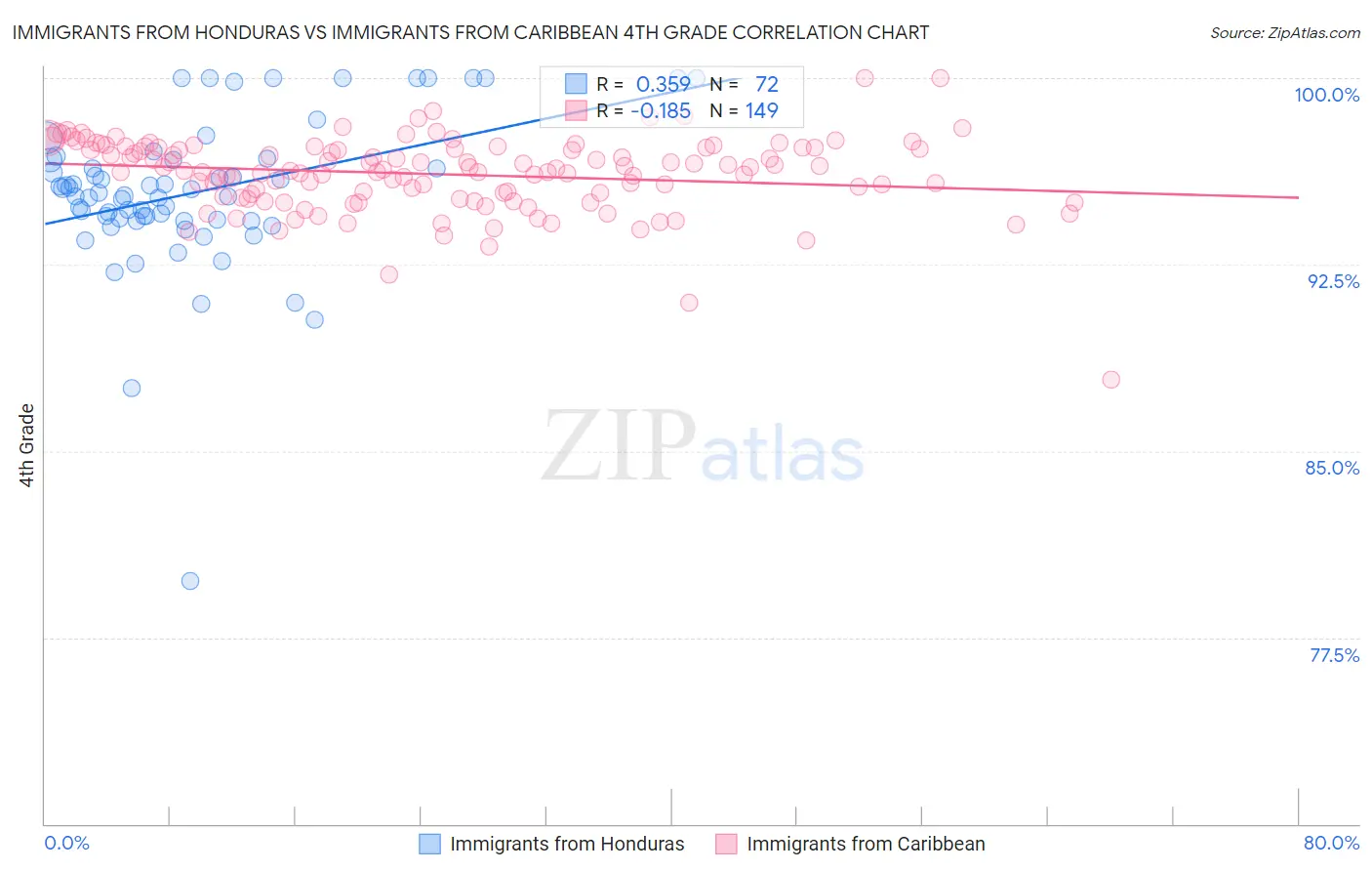 Immigrants from Honduras vs Immigrants from Caribbean 4th Grade