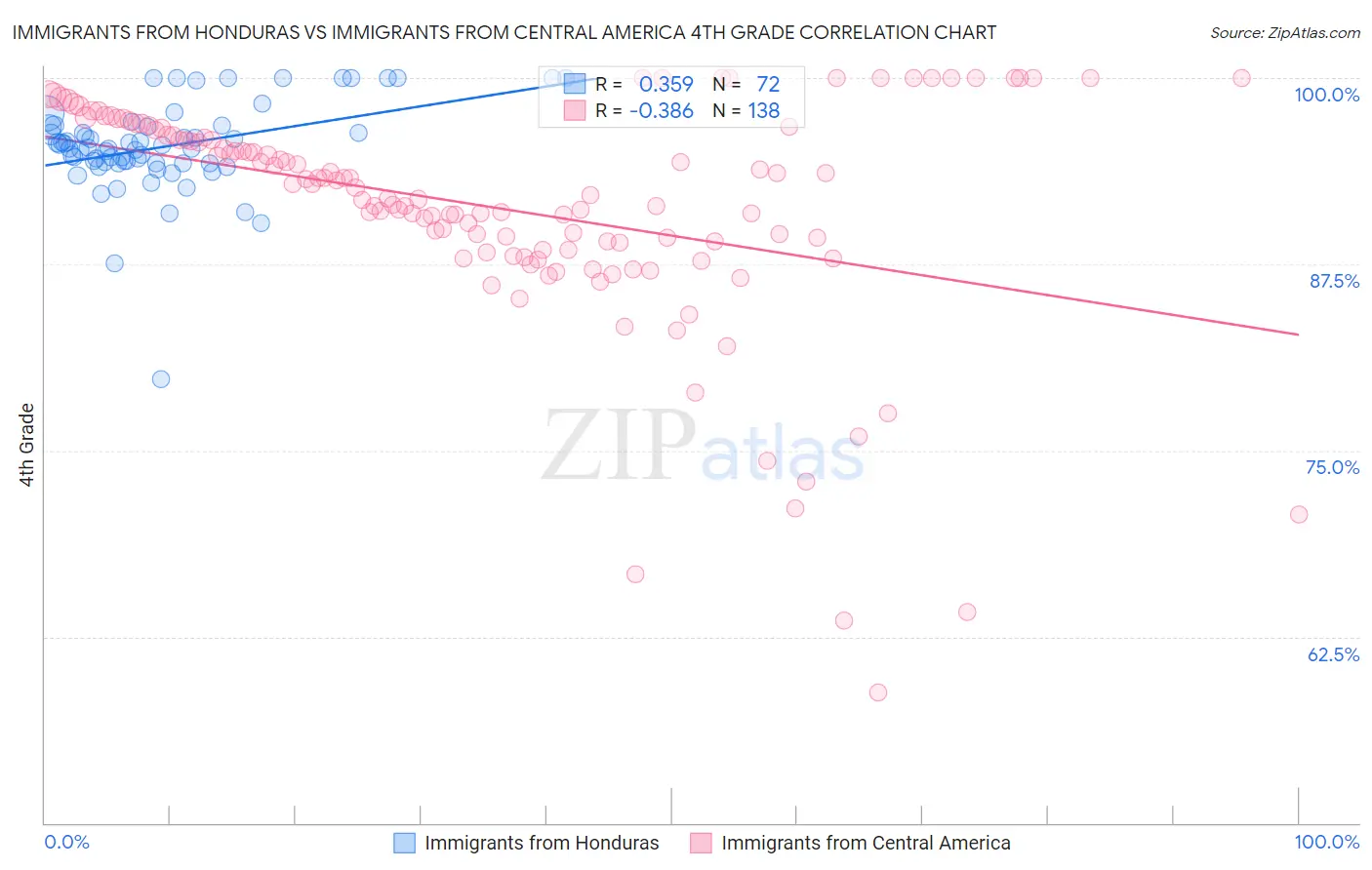 Immigrants from Honduras vs Immigrants from Central America 4th Grade