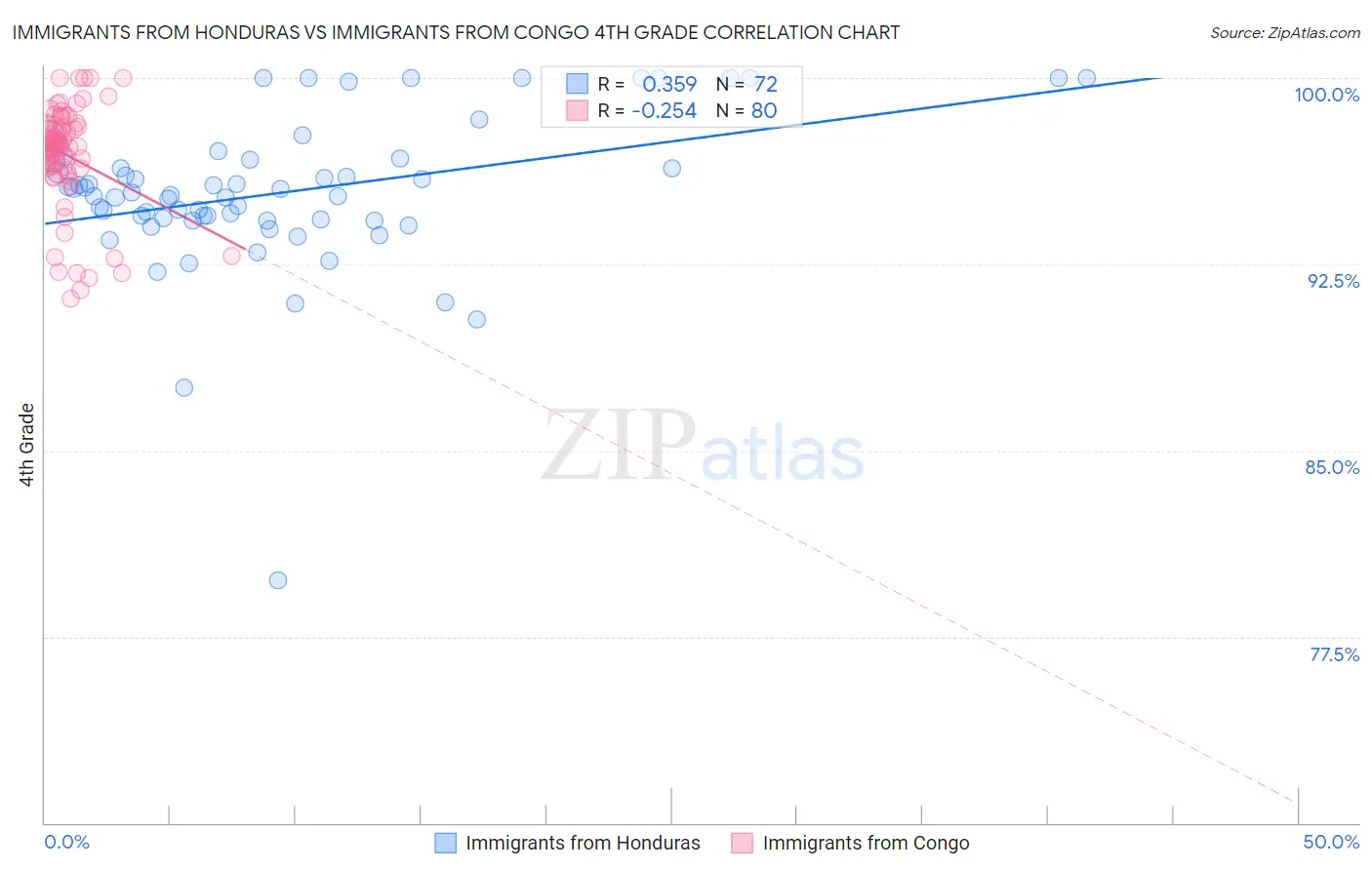 Immigrants from Honduras vs Immigrants from Congo 4th Grade